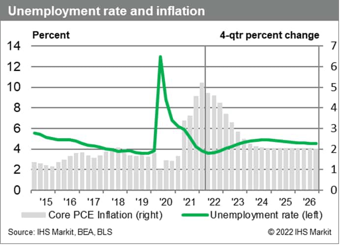 US unemployment rate and inflation data