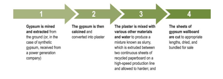 manufacturing process for gypsum