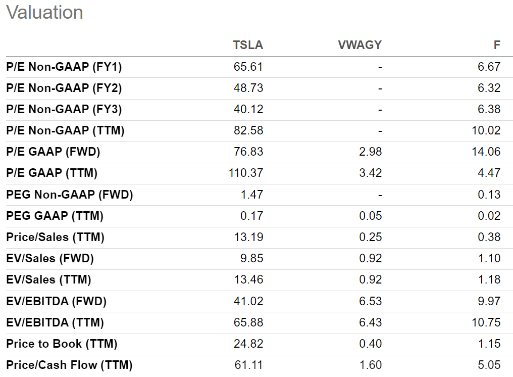 TSLA vs VWAGY vs F valuation