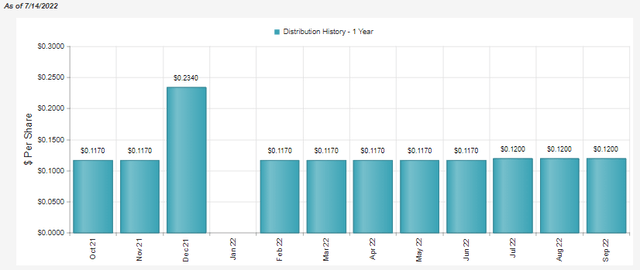 WDI Distribution History