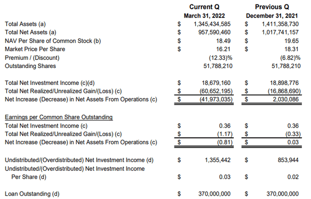 WDI Q1 NII