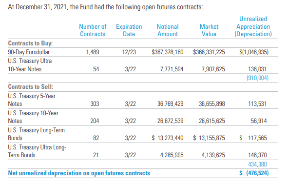 WDI Futures Contracts