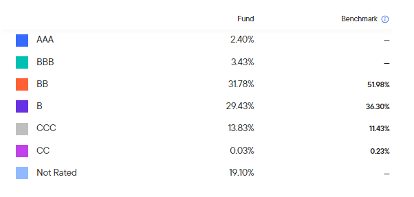 WDI Credit Quality