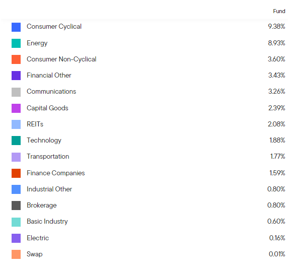 WDI Sector Weightings