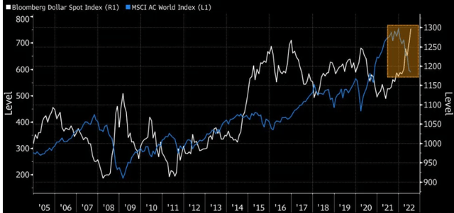 Dollar vs. World Stock Index