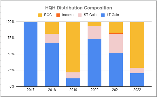 Author’s calculations from distribution reports