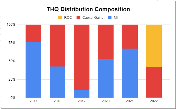 Author’s calculations from distribution reports