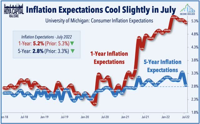 inflation expectations 2022