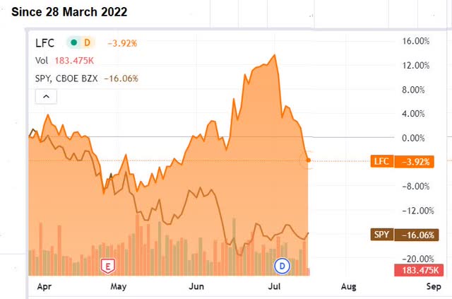 China Life Insurance versus SPY