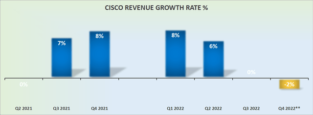 Cisco revenue growth rates