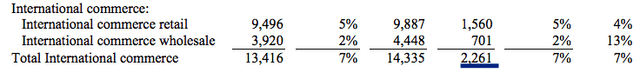 Annualized revenue base of international commerce is close to $10 billion.