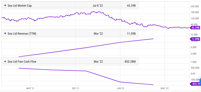 Market cap, revenue and free cash flow of Sea Limited.