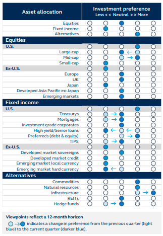 Asset allocation per investment preference