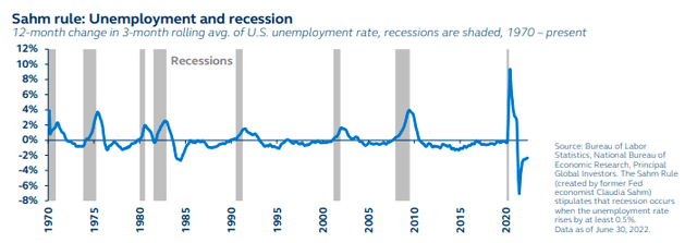 Sahm Rule: Unemployment and recession