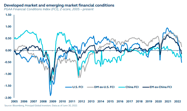 Developed market and emerging market financial conditions - PGAA Financial Conditions Index (<a href='https://seekingalpha.com/symbol/FCI' title='FirstCaribbean International Bank'>FCI</a>), Z-score, 2005 to present