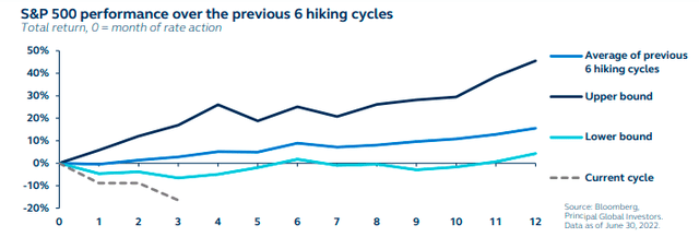 S&P 500 performance over the previous 6 hiking cycles