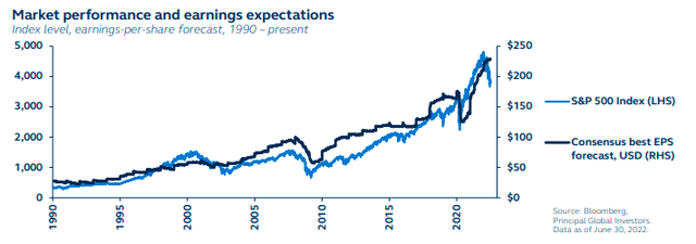 Market performance and earnings expectations - Index level, earnings-per-share forecast, 1990 to present