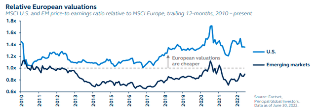 Relative European valuations