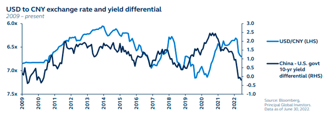 USD to CNY exchange rate and yield differential - 2009 to present