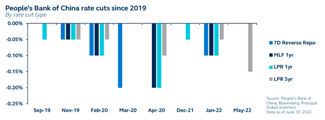 People’s Bank of China rate cuts since 2019