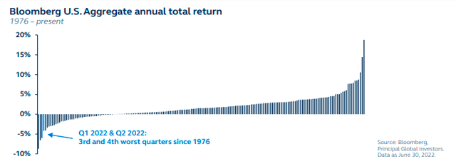 Bloomberg US Aggregate annual total return - 1976 to present