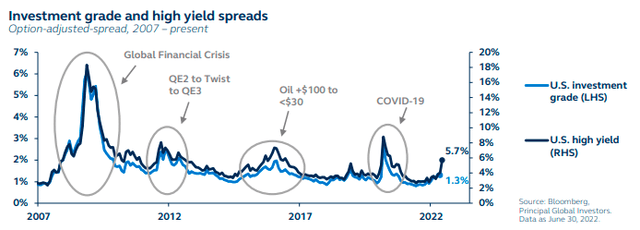 Investment grade and high yield spreads - Option-adjusted spread, 2007 to present