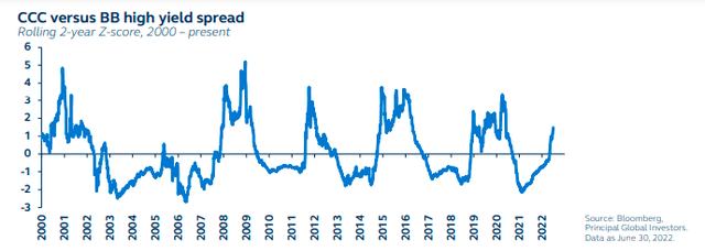 CCC versus BB high yield spread - Rolling 2-year Z-score, 2000 to present