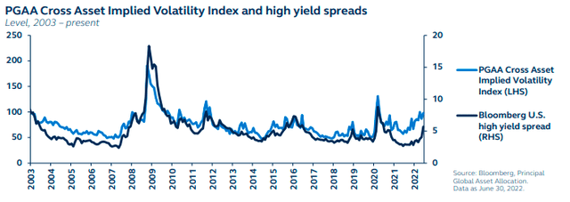 PGAA Cross Asset Implied Volatility Index and high yield spreads - 2003 to present