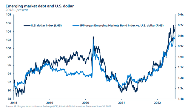 Emerging market debt and US dollar - 2018 to present