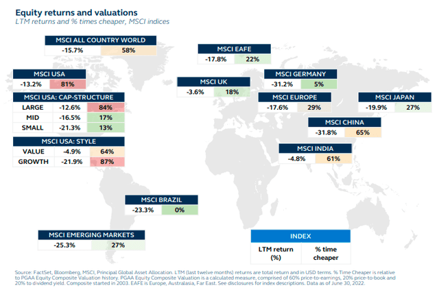 Global equity returns and valuations