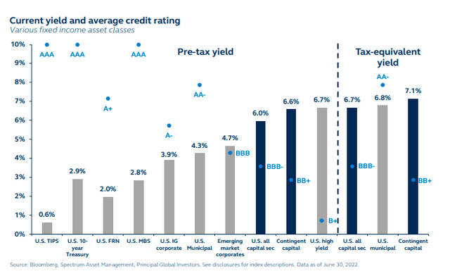 Current yield and average credit rating