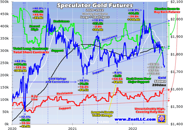 Speculator Gold Futures 2020 - 2022