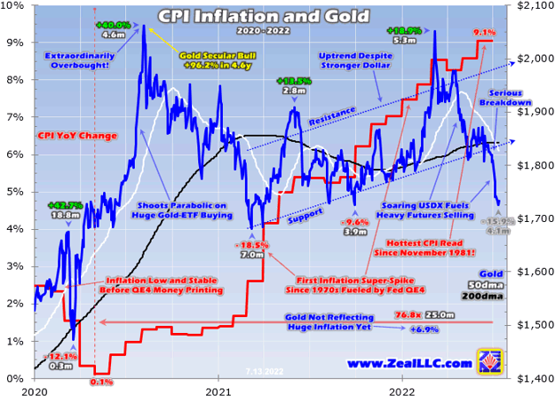 CPI Inflation and Gold 2020 - 2022