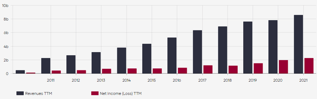 AMT revenues / earnings growing a lot