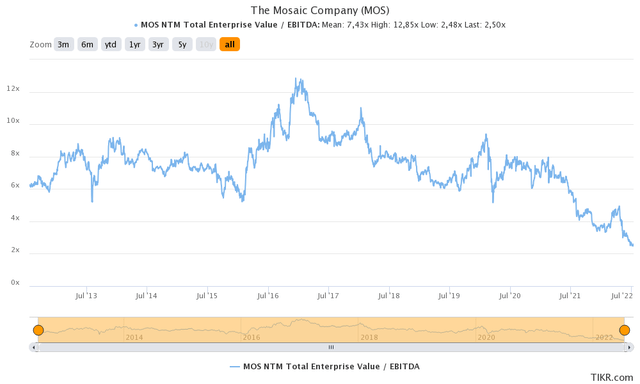 MOS Stock valuation