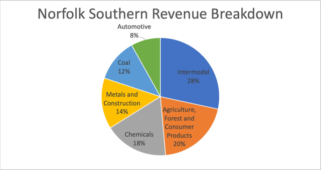NSC revenue breakdown