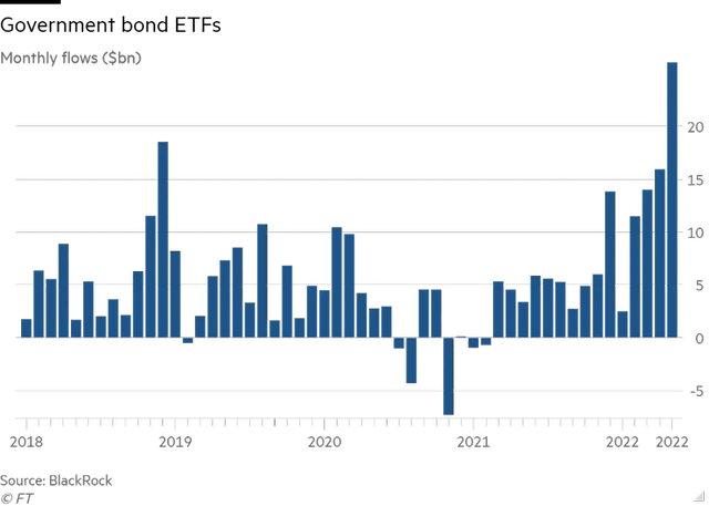 US bonds