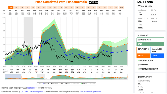 Barrick Gold - Historical Cash Flow Multiple