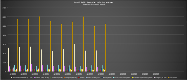 Barrick Gold - Quarterly Gold Production