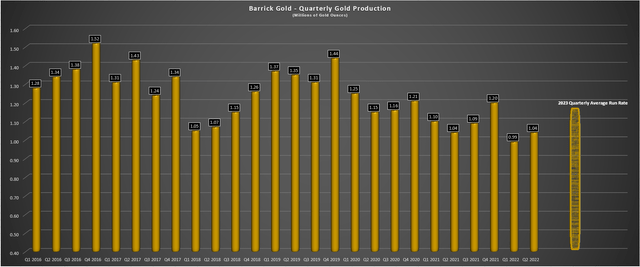 Barrick Gold - Quarterly Gold Production & 2023 Estimated Run Rate