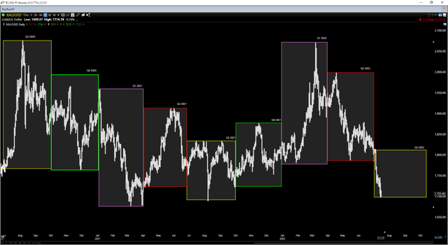 Gold Futures Price