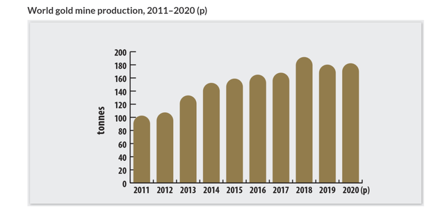 World Gold Production