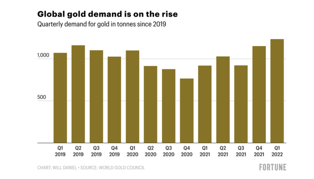 Global Gold Demand