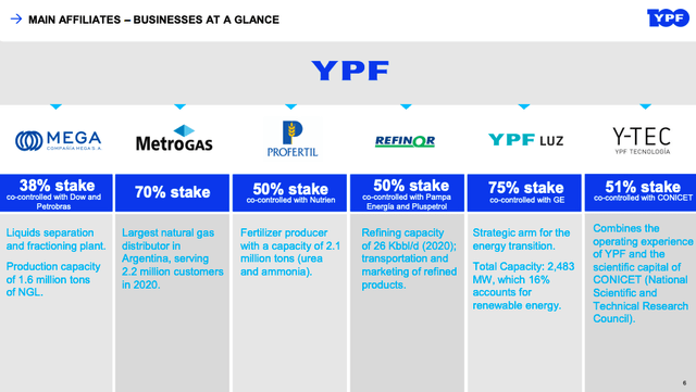 YPF's main affiliates