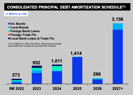 YPF's principal debt amortization