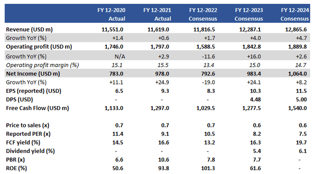 Key financials (including consensus forecasts)