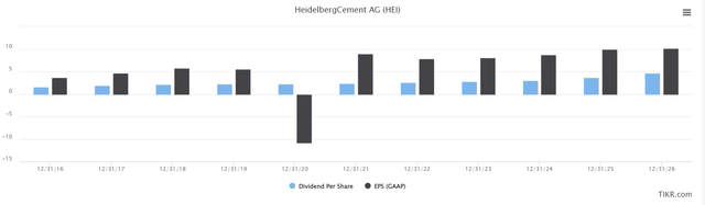 HeidelbergCement S&P Global forecasts
