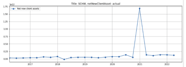 SCHW net client assets