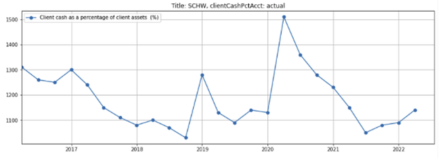 SCHW client cash as % of client assets