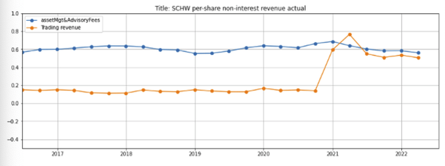 SCHW non-interest income